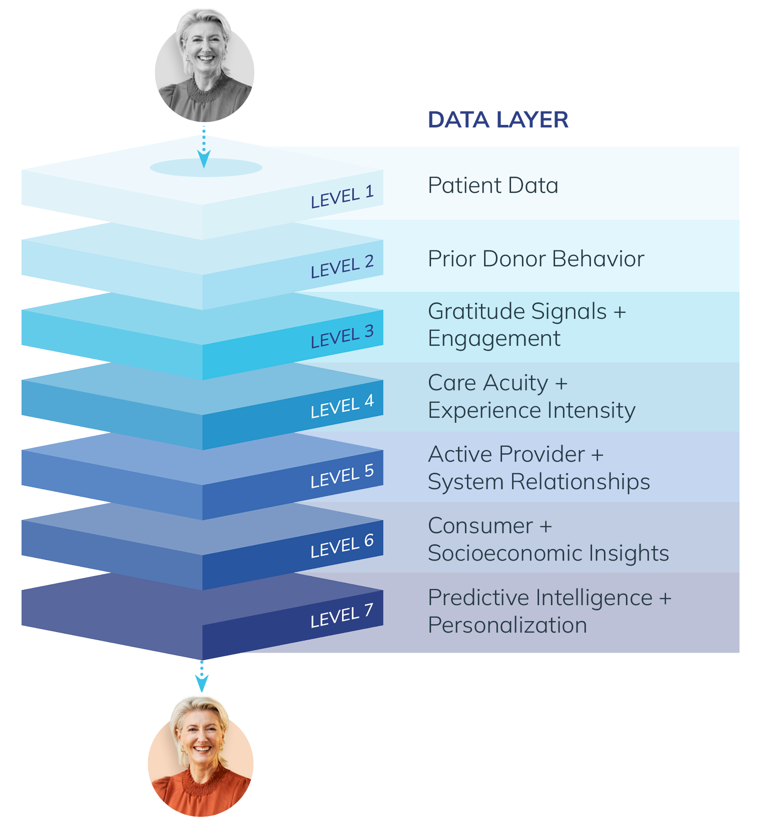 Seven-layer patient-donor data intelligence stack