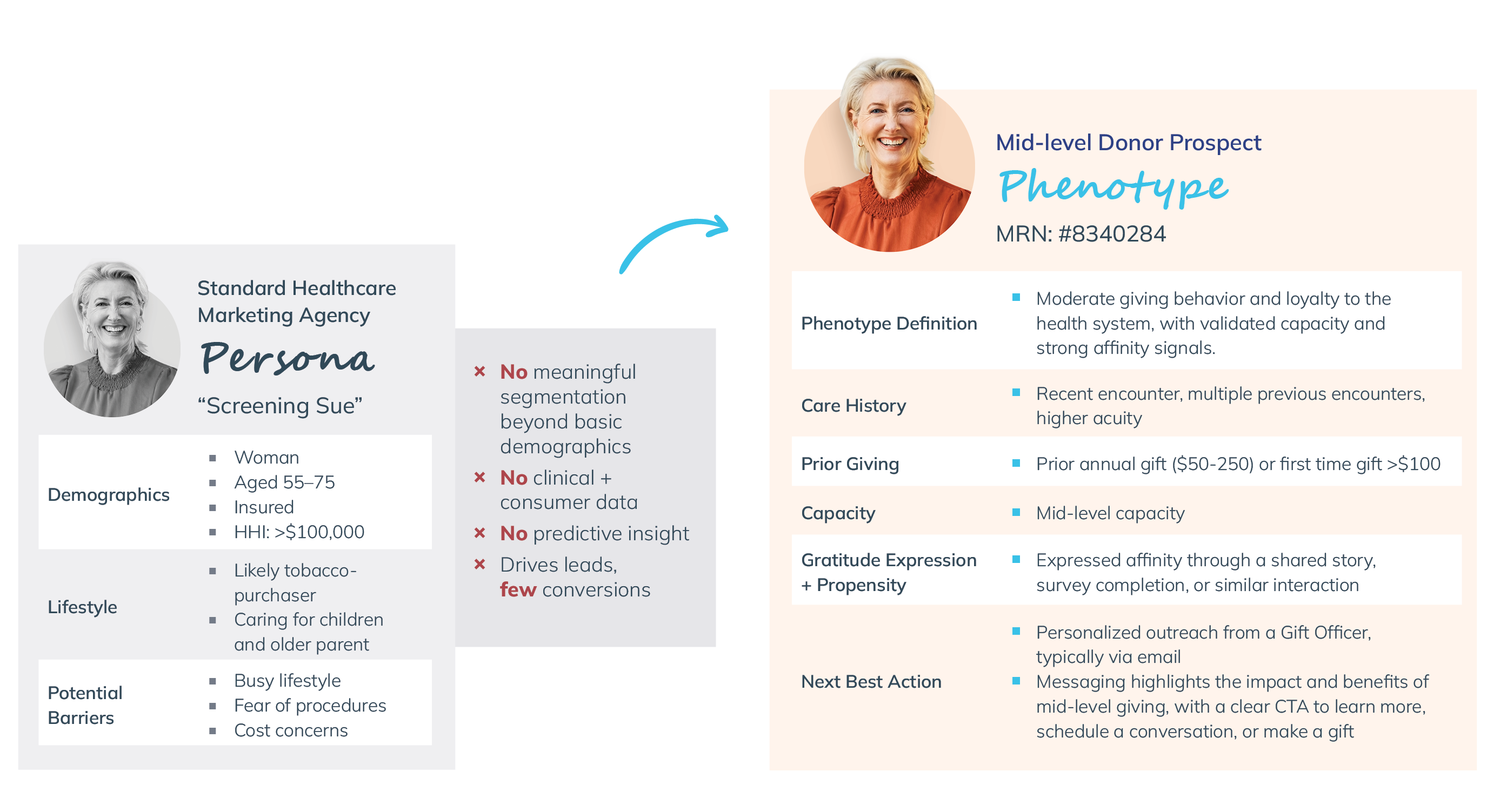 Standard marketing persona contrasted with a mid-level donor prospect phenotype drawn from clinical and behavioral data