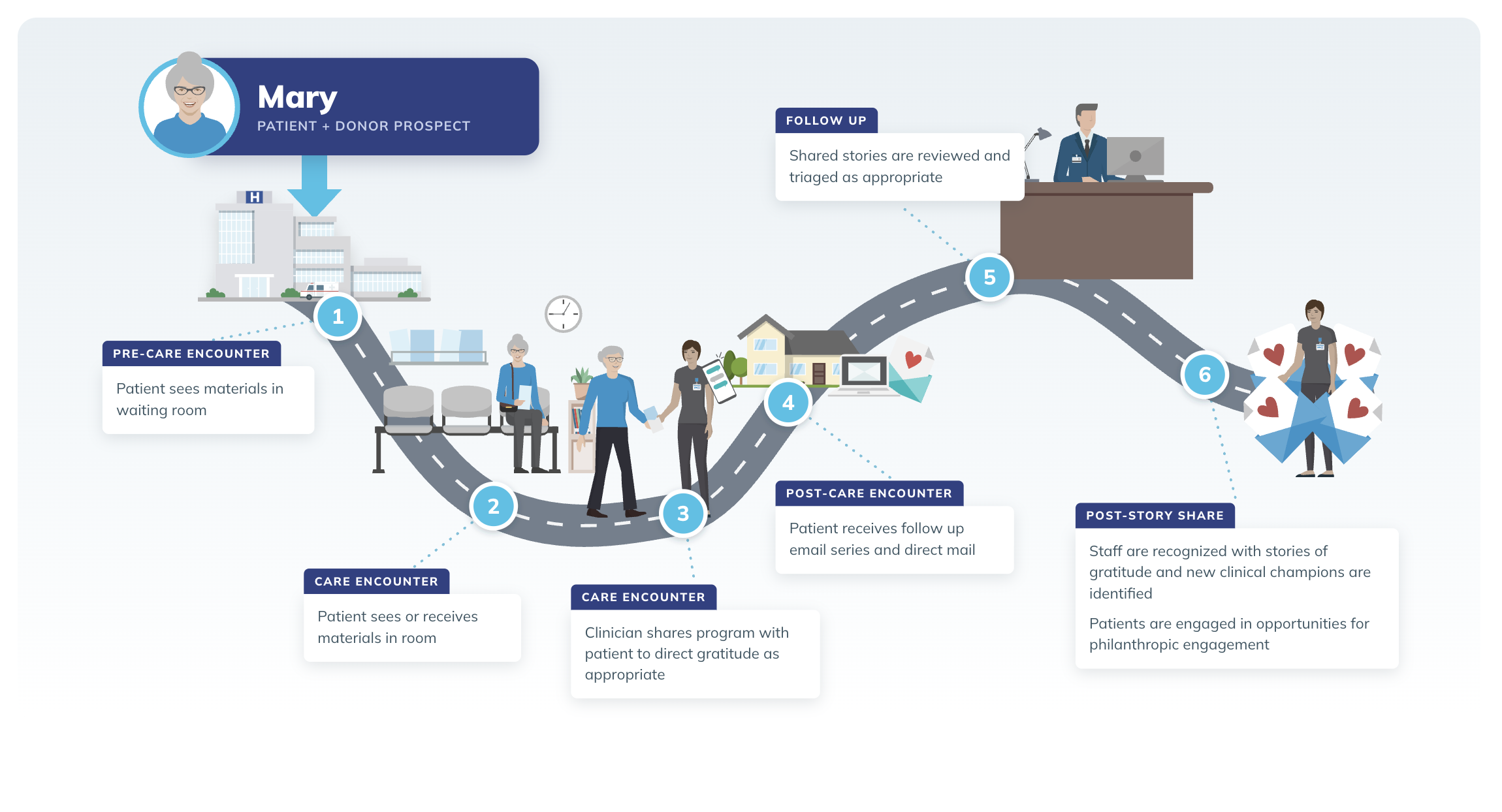 Mary’s donor journey: six stages from seeing materials in the waiting room, through a care encounter where a clinician shares the gratitude program, to follow-up outreach, story triage, and staff recognition