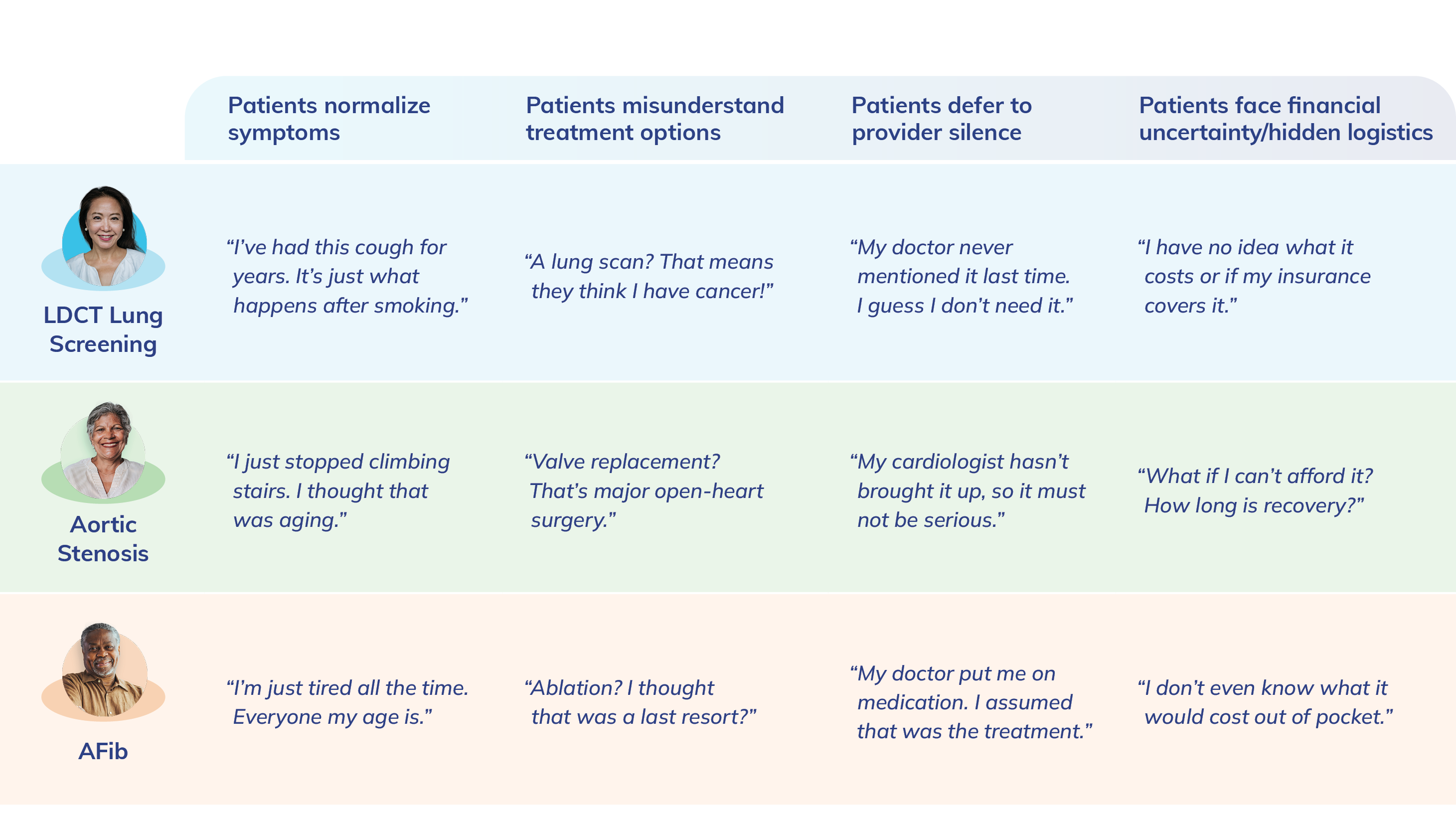 Psychological barriers delaying and preventing care across LDCT lung screening, aortic stenosis, and AFib